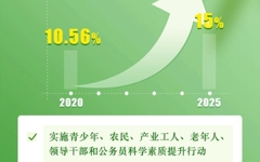 国务院印发《全民科学素质行动规划纲要（2021－2035年）》